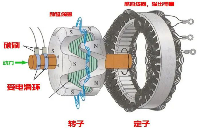 汽車(chē)發(fā)電機(jī)工作原理—AIP艾普.jpg
