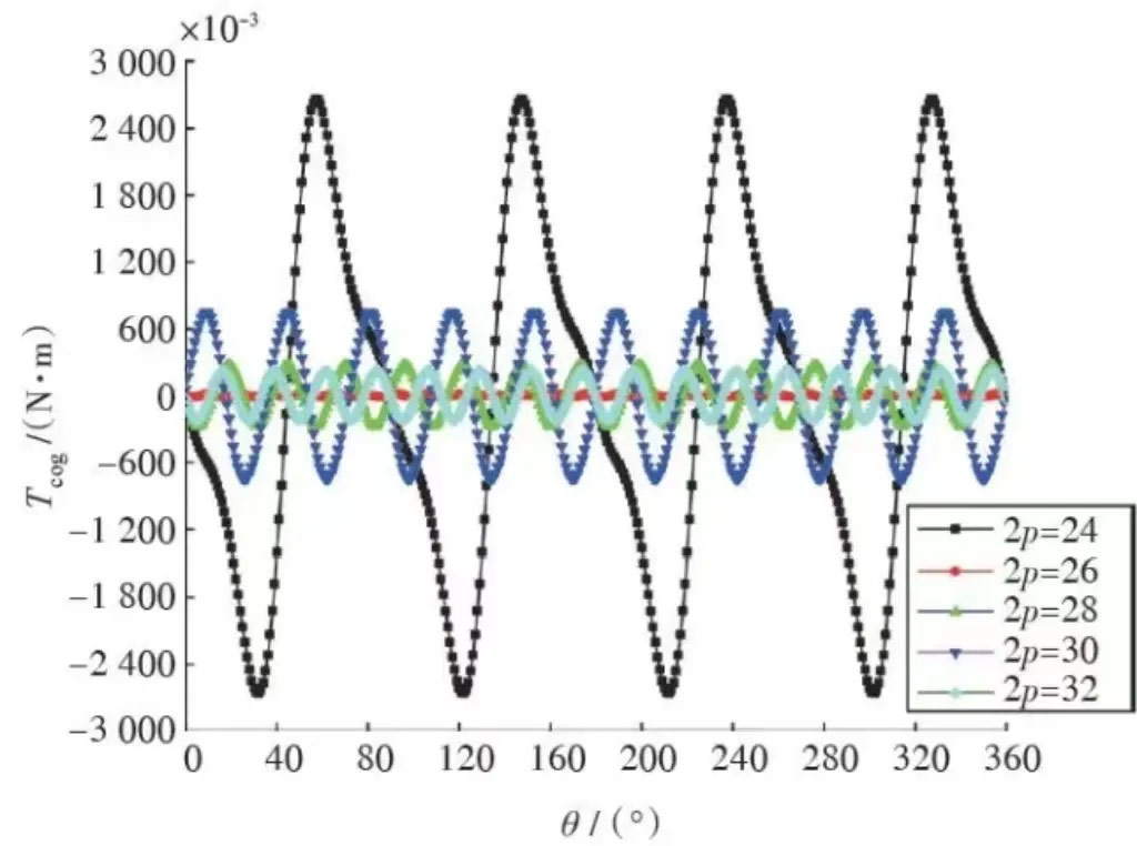齒槽轉(zhuǎn)矩的原因＆如何削弱齒槽轉(zhuǎn)矩？—AIP艾普