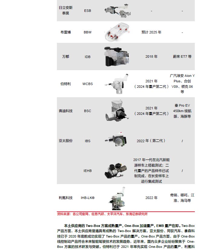 2025線控制動：EMB量產(chǎn)漸近，線控制動國產(chǎn)替代加速—AIP艾普